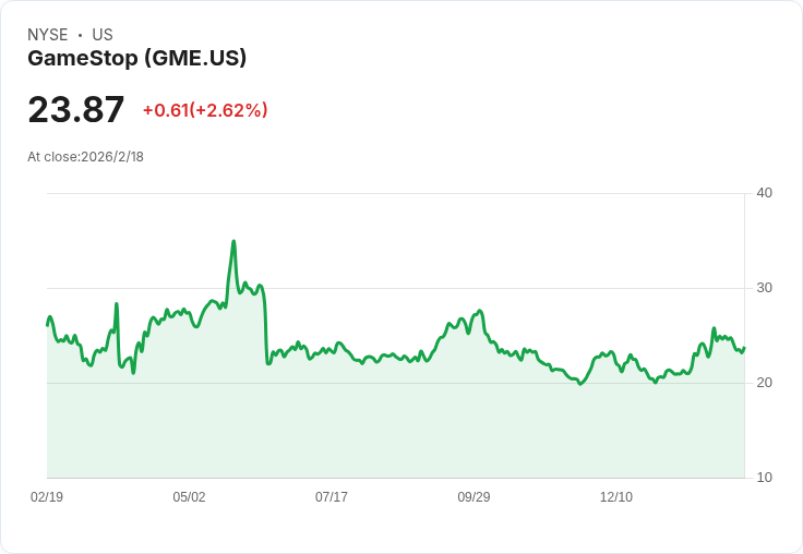 GameStop CEO Ryan Cohen 批評企業高層：美國資本主義的腐爛根源！