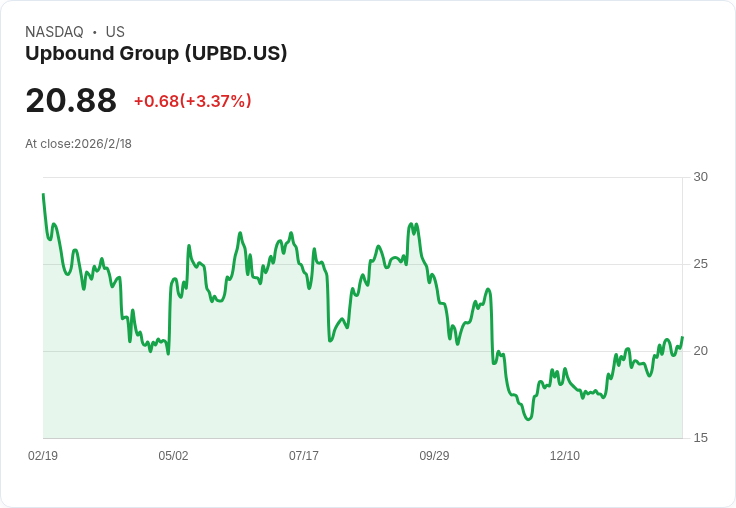 Upbound Group第四季財報驚豔,非GAAP每股盈餘超預期!