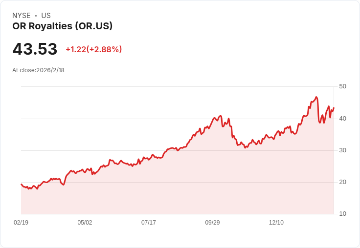 OR Royalties Q4財報驚豔！每股盈餘超預期，營收年增59.4％