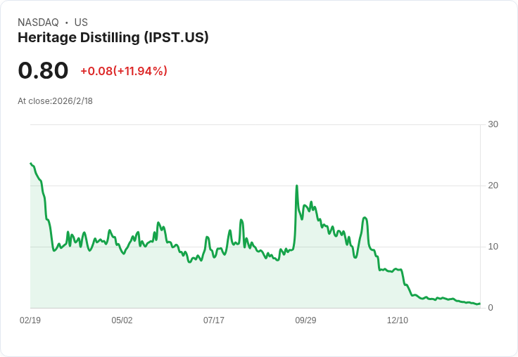 IP Strategy 宣佈最高回購100萬股，股價漲幅達7％！