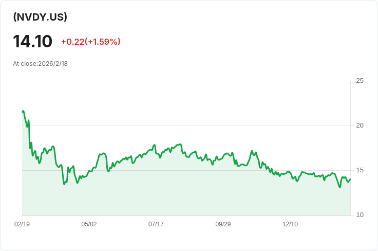 YieldMax™ NVDA選擇權收益策略ETF 宣佈每股$0.0944的週配息,投資人注意!