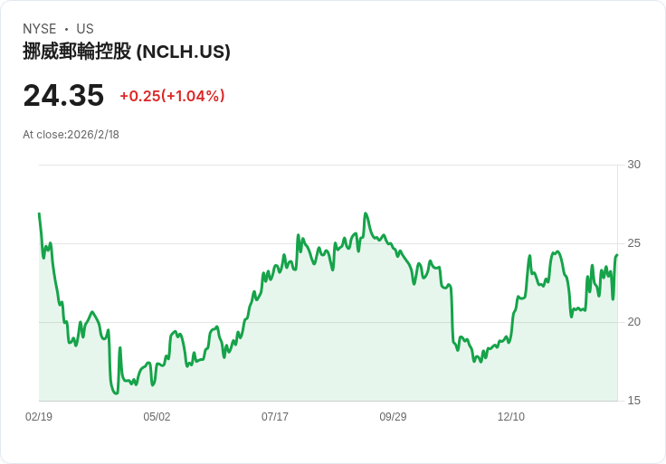 艾略特管理公司對挪威郵輪的雄心壯志面臨重重挑戰，Citi研究報告揭示真相！