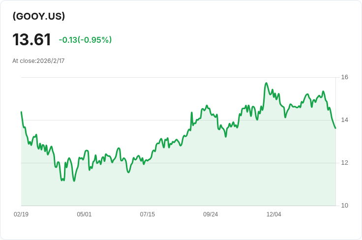 YieldMax™ GOOGL選擇權收益策略ETF宣佈每股$0.1017的週息!