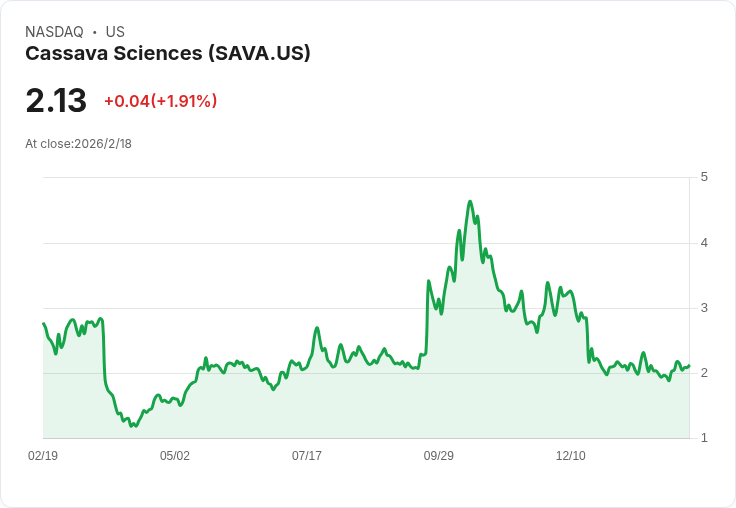 司法部結束調查!Cassava Sciences解除研究不當指控困境