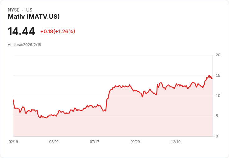 Mativ Holdings 宣佈每股 $0.10 股息,穩健回饋股東!