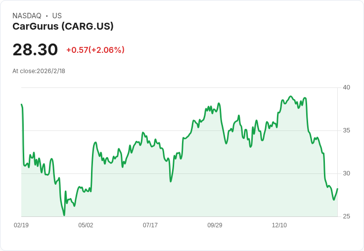 車輛購買平臺CarGurus (CARG) 強化AI創新，華爾街預測股價將上漲！