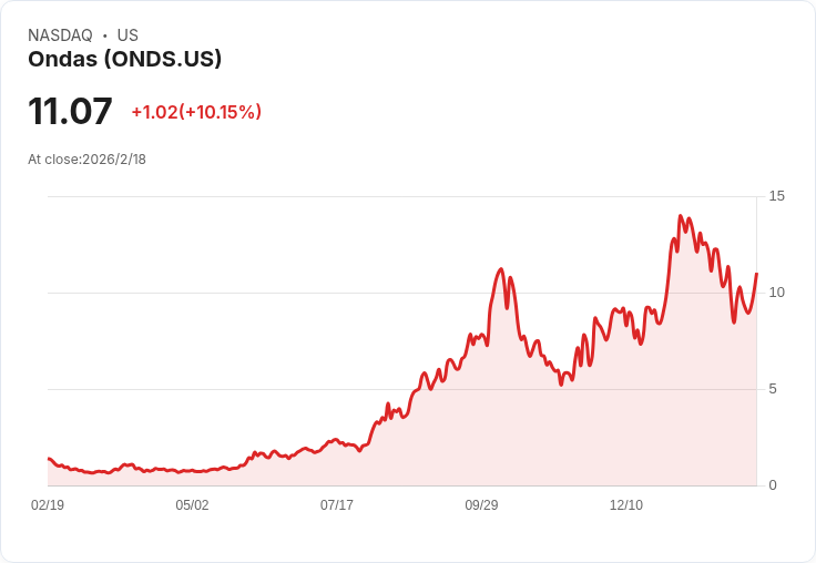 Ondas (ONDS) 股價飆升10.15％，暗示進軍數十億美元市場！