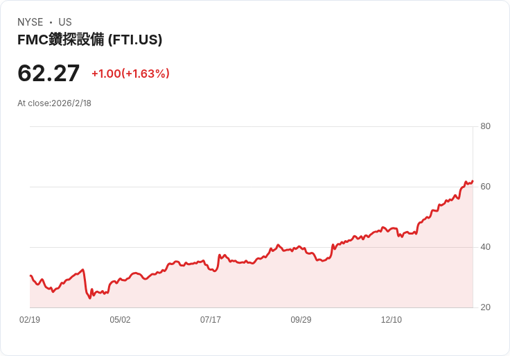 TechnipFMC第四季財報亮眼！每股盈餘超預期，營收略遜預期