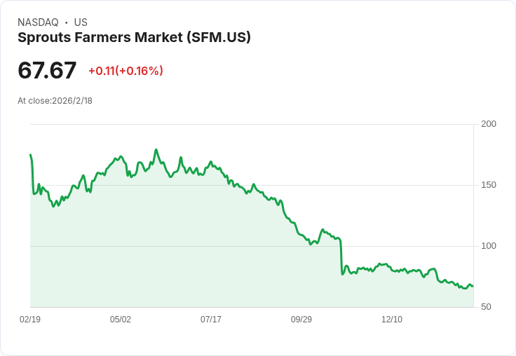 Sprouts Farmers Market 第四季財報即將公佈，市場期待增長超過12％！