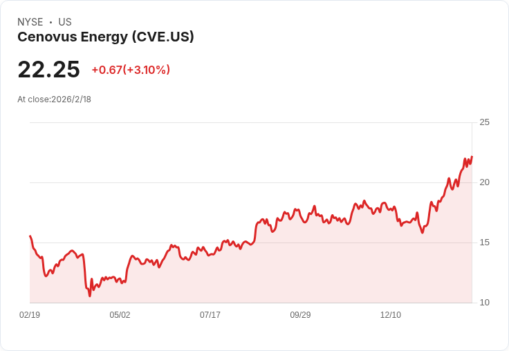 Cenovus Energy 宣佈每股0.20美元的季度股息，穩定收益引投資者關注！