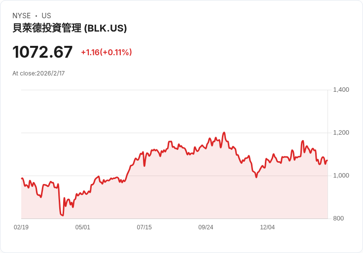 特朗普推動401(k)引入私募股權，民眾支援度高達六成！