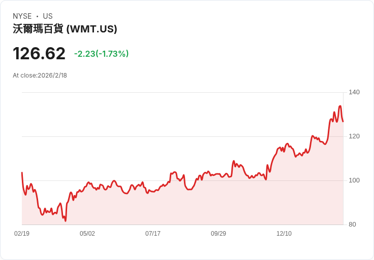 沃爾瑪第四季財報超預期！每股盈餘0.74美元、營收1907億美元再創佳績