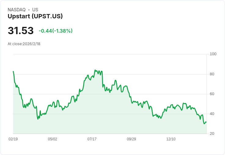 Upstart 持續回購股票,100 億美元計畫進入關鍵階段!