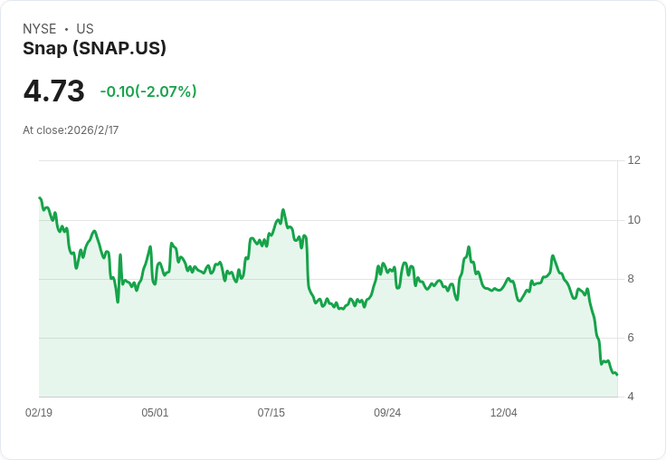 Snap年收入達10億美元！訂閱使用者突破2500萬，廣告外新商機浮現