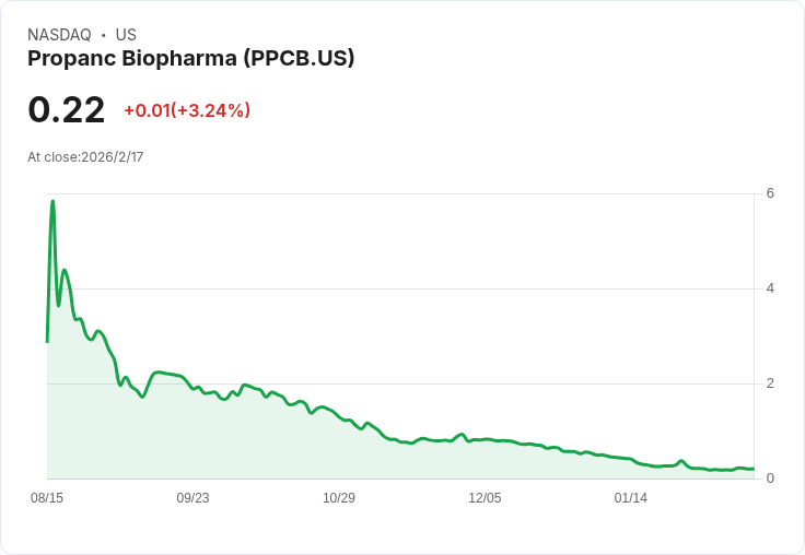 Propanc Biopharma公佈2023年上半年財報,GAAP每股虧損達-$0.30!