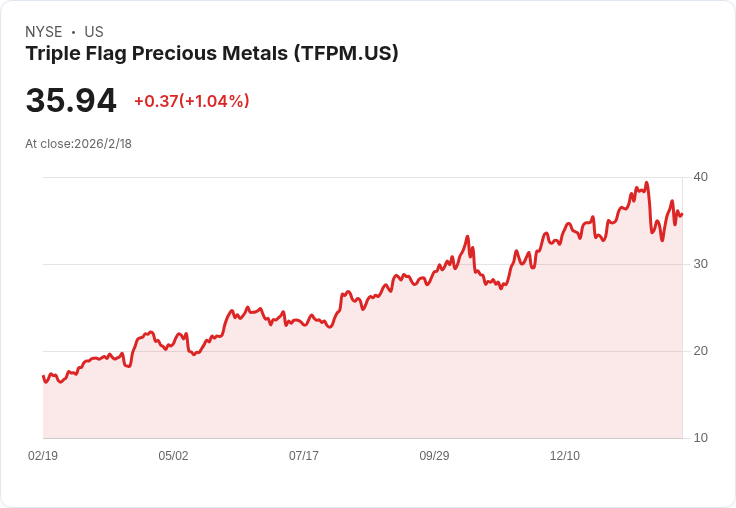 Triple Flag Precious Metals宣佈每股派息CAD 0.0575,穩健回報持續!