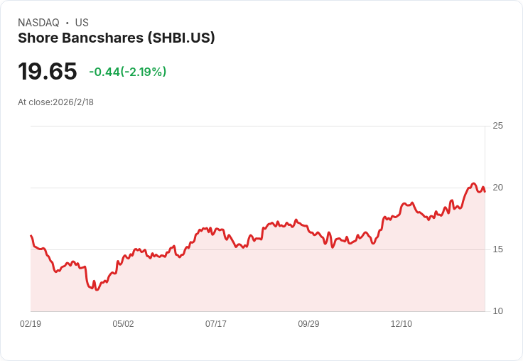 Shore Bancshares 宣佈每股 $0.12 股息，穩健回饋投資者！