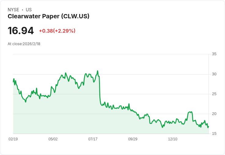 Clearwater Paper面臨2026年7000萬美元價格壓力,行業供應挑戰持續!