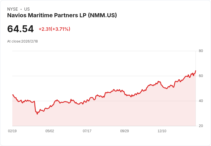 Navios Maritime Q4 財報驚豔！每股盈餘超預期 $3.40，營收達 $365.5M