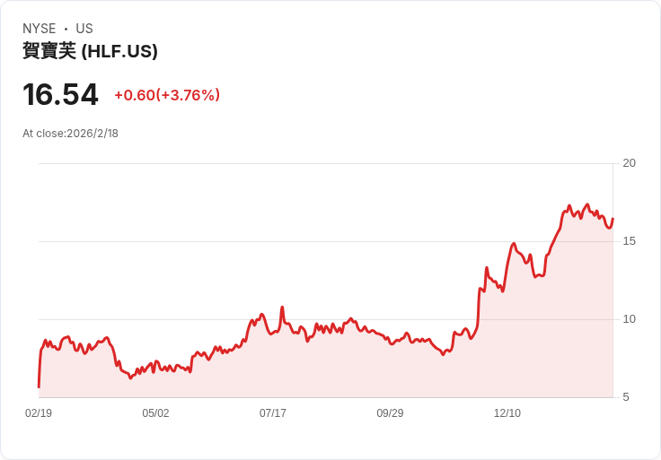 Herbalife Q4財報亮眼，銷售回升及數位創新引領未來！