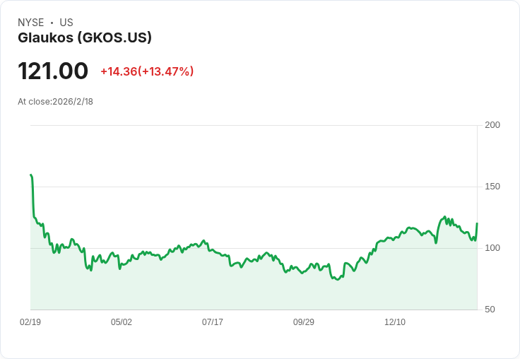 分析師看好Glaukos (GKOS) 轉機:iDose重複給藥成為焦點!