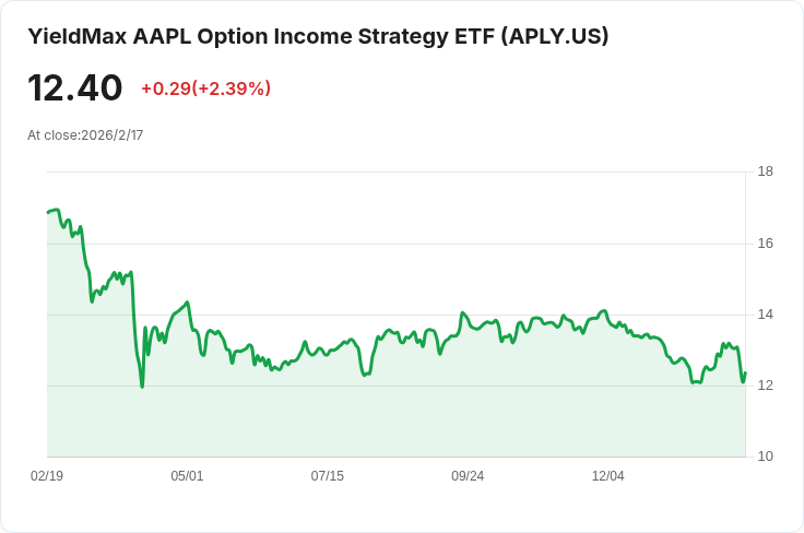YieldMax™ AAPL選擇權收益策略ETF宣佈每股$0.0498的週息,投資者注意!
