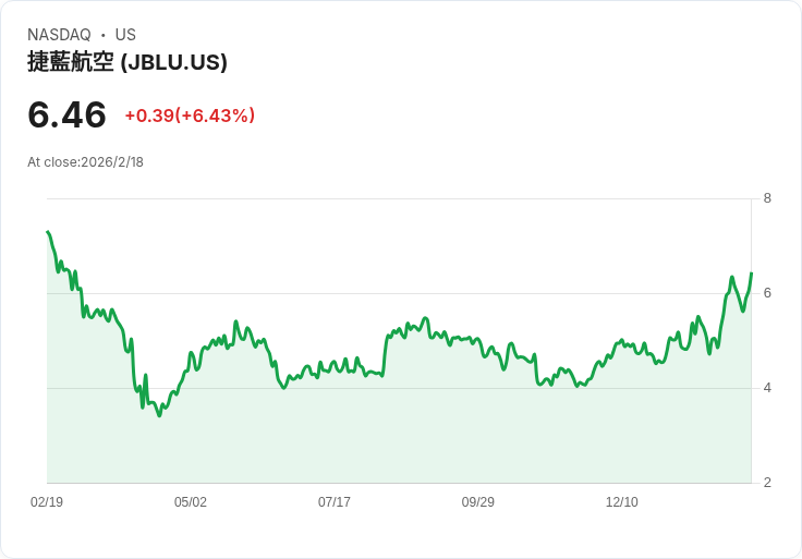 JetBlue Q1表現亮眼,冬季風暴影響微乎其微!