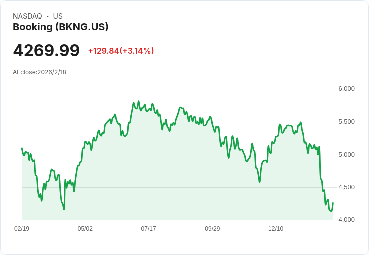 Booking Holdings 利用生成式AI實現強勁增長，第四季財報亮眼！