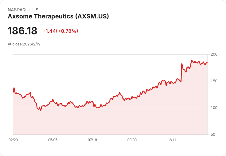 Axsome Therapeutics Q4 2025 營收預測：業績能否逆轉頹勢？