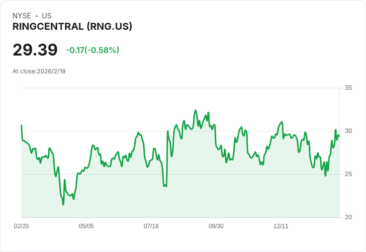 RingCentral 宣佈每股 $0.075 股息，投資者期待未來增長！