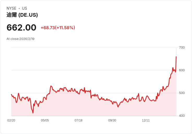 迪爾公司股價創歷史新高！第一季業績超預期，2026年農業週期將觸底