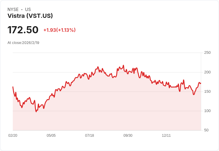 Vistra 宣佈每股 $0.228 股利,增幅 0.4%!投資者機會來了!