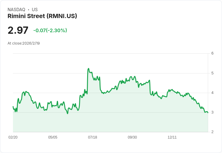 Rimini Street 預告2026年營收增長4％至6％，AI ERP 擴張助力未來發展