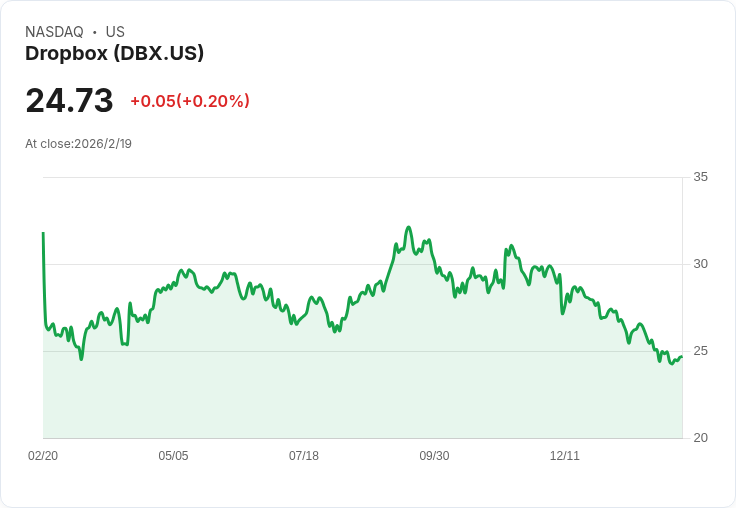 Dropbox 預測 2026 年收入持平，營運利潤率達39％，Dash 推出加速