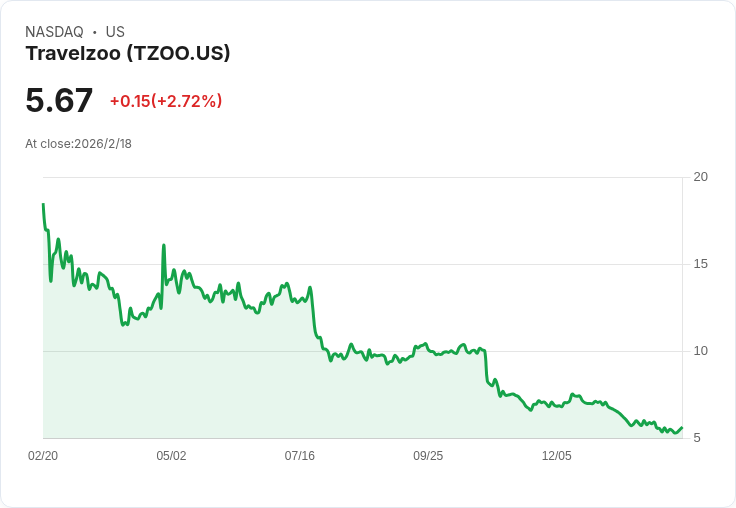 Travelzoo 目標2026年會員費用佔收入25％！行銷支出大幅增加