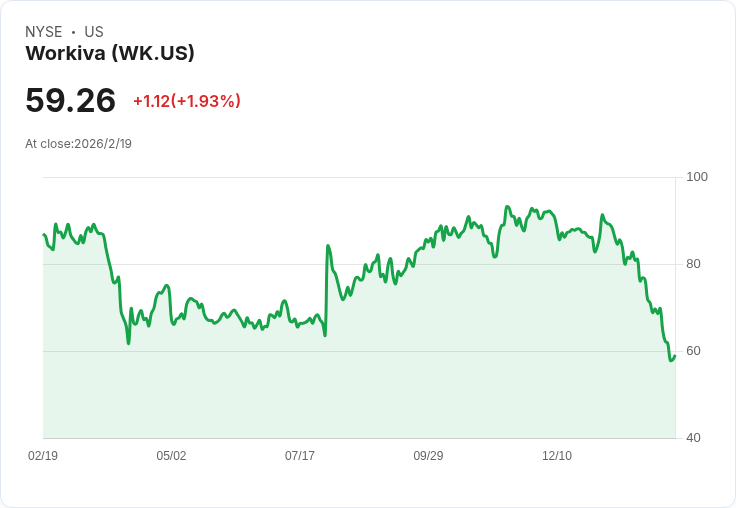 美國雲端SaaS產業破浪前行：Workiva、Dropbox、Five9掀AI創新競賽，投資人聚焦獲利與差異化