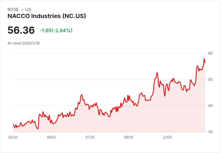 NACCO宣佈每股$0.2525的季度股息,穩定回報吸引投資者!
