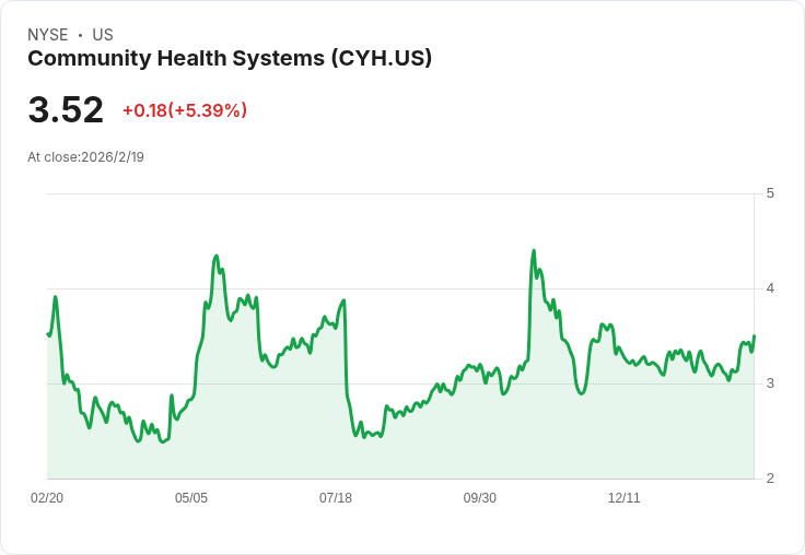 社群健康系統(CYH)2025年第四季財報亮點：在挑戰中尋找增長契機！