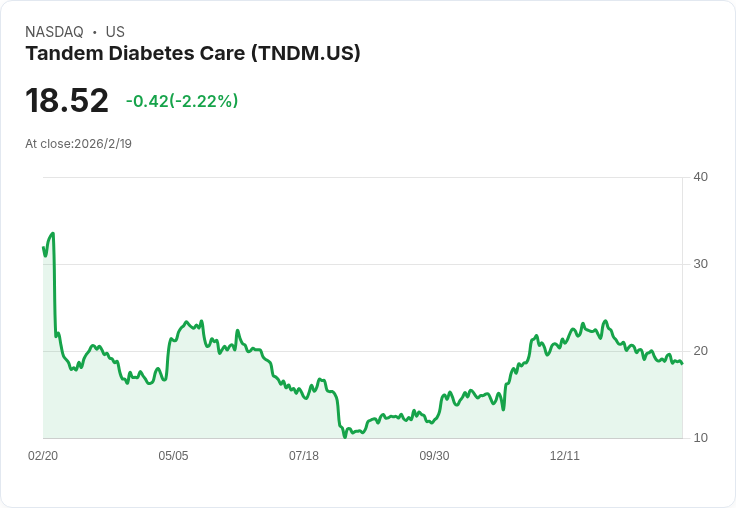 Tandem Diabetes 財報驚豔，股價盤後大漲5％！2026年預測收入亮眼