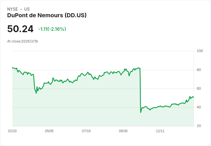 杜邦公司宣佈每股$0.20的季度股息，持續穩健回報投資者！