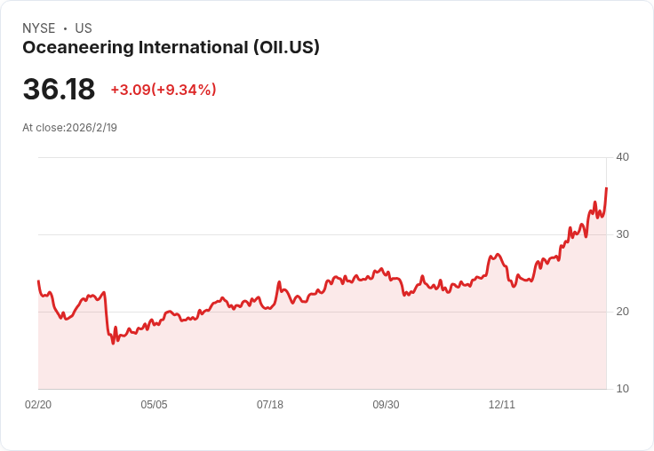 Oceaneering 預測 2026 年 EBITDA 將達到 3.9 億至 4.4 億美元，ADTech 驅動多年度增長！