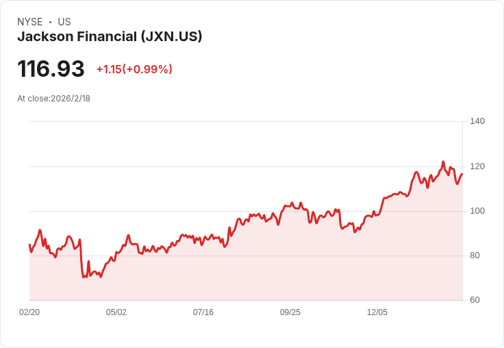 Jackson Financial 2025年創下驚人紀錄！自由資本生成目標提升至12億美元，TPG合作助力未來增長
