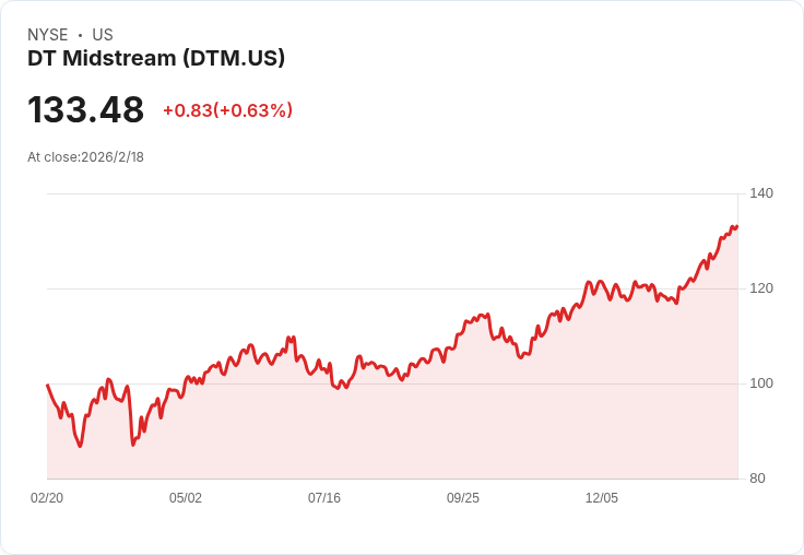DT Midstream 宣佈未來五年將投資34億美元，迎接管道需求加速成長！