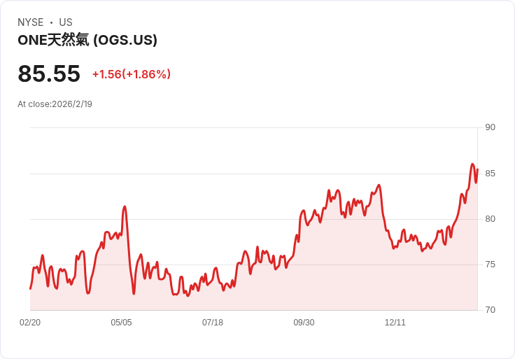 ONE Gas 預告 2026 年調整後每股盈餘 $4.83–$4.95,擴大系統容量應對德州法規影響!