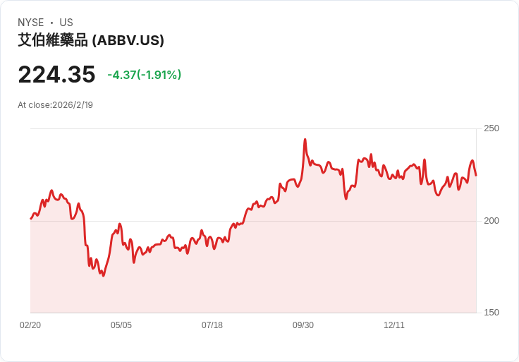 AbbVie 獲得 FDA 批准 Venclexta 與 Acalabrutinib 組合療法 用於首線慢性淋巴細胞白血病