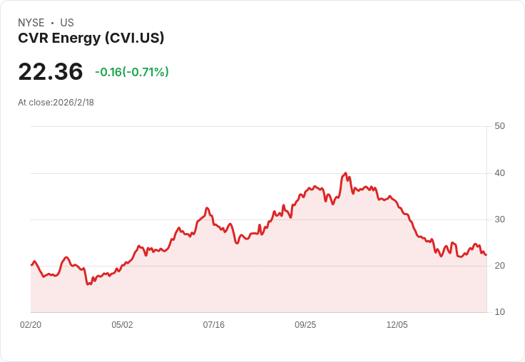 CVR能源計畫2026年資本支出2億至2.4億美元，擴充套件WCS處理及併購策略