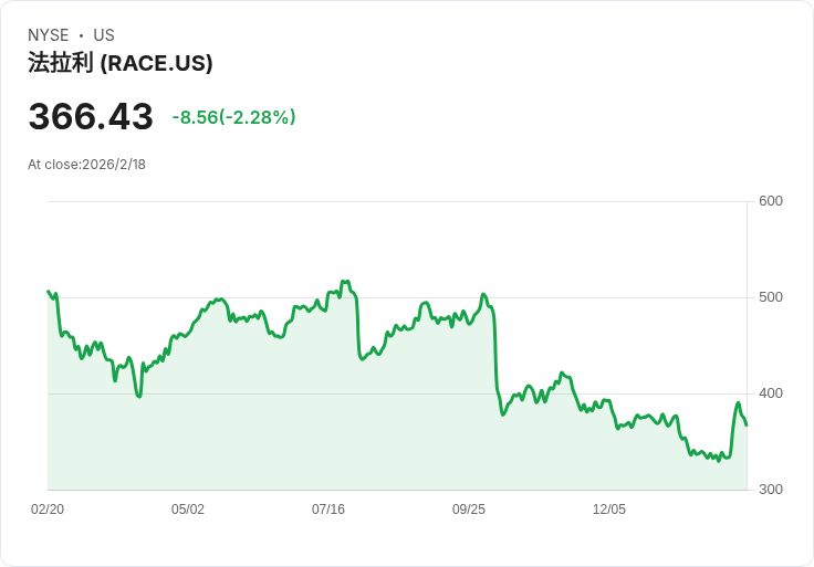 法拉利宣佈每股派息EUR 3.615，投資者期待回報！