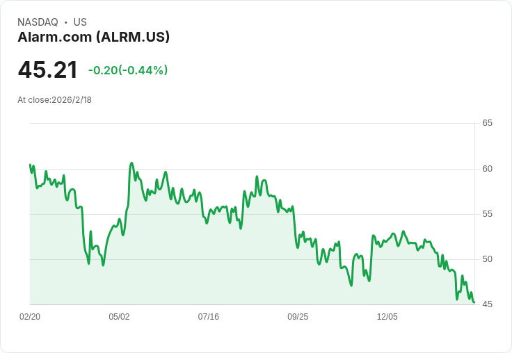 Alarm.com 第四季財報大勝！每股盈餘超預期，營收創新高！