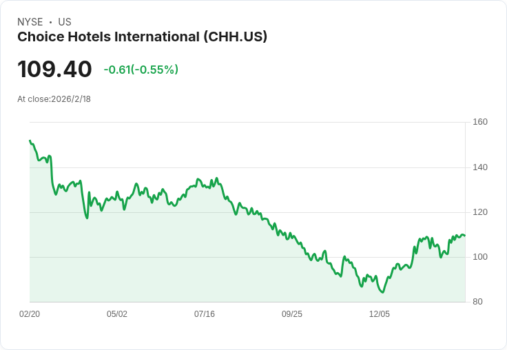 Choice Hotels 預告 2026 年美國淨房間數將回升，持續推動最佳化與轉換增長！