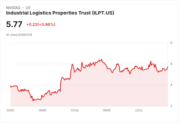 ILPT 2025年第四季業績亮眼!租金增長持續雙位數,未來展望樂觀